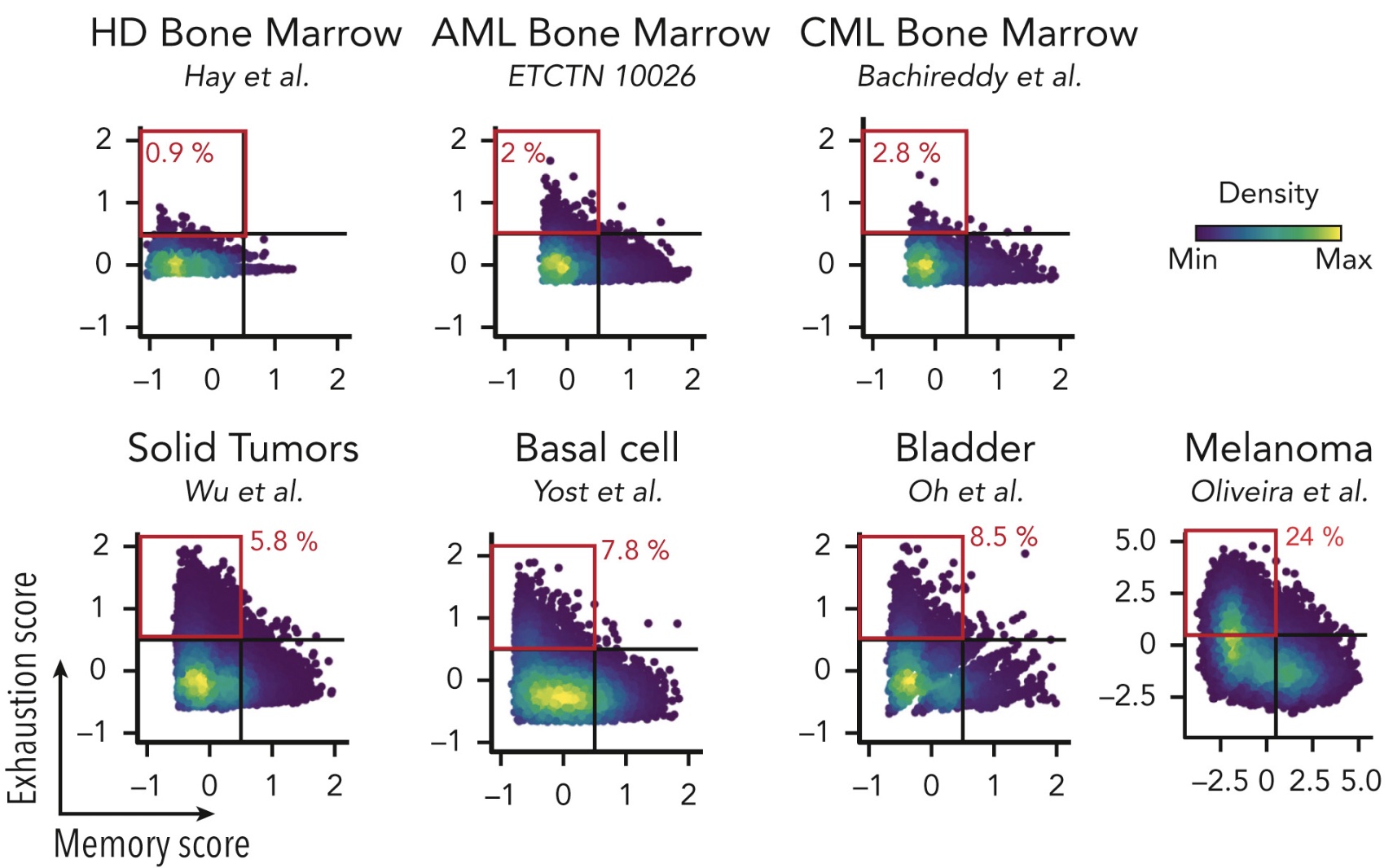 T cell phenotypes in blood and solid malignancies (Penter et al., Blood 2023)
